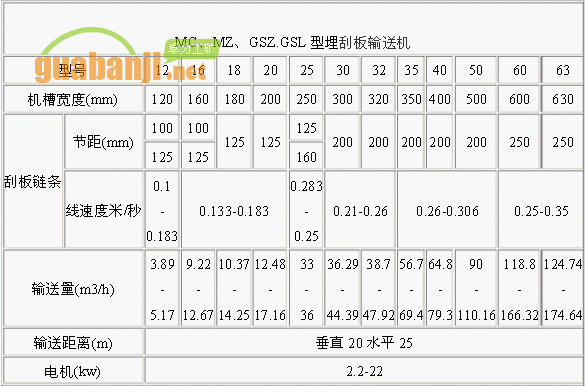 MC、MZ、GSZ.GSL型埋刮板輸送機技術(shù)參數(shù)表