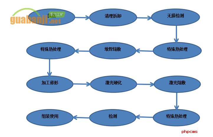 刮板機(jī)鏈輪再制造工藝過程