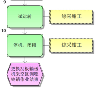 更換刮板輸送機(jī)采空區(qū)側(cè)啞鈴銷標(biāo)準(zhǔn)作業(yè)流程圖