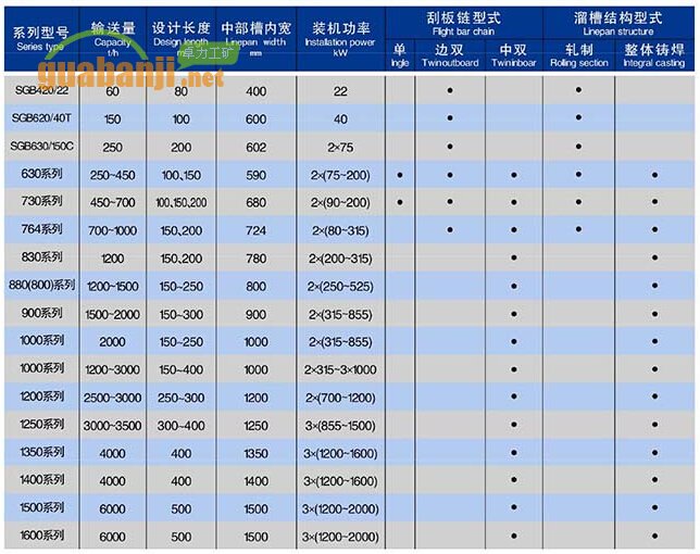 張家口刮板輸送機主要技術(shù)參數(shù)