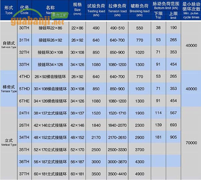 自鎖式、梯齒式和立式接鏈環(huán)技術(shù)參數(shù)表